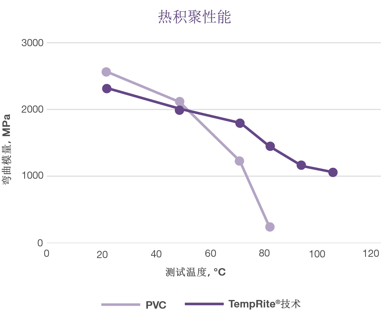 升温性能示意图
