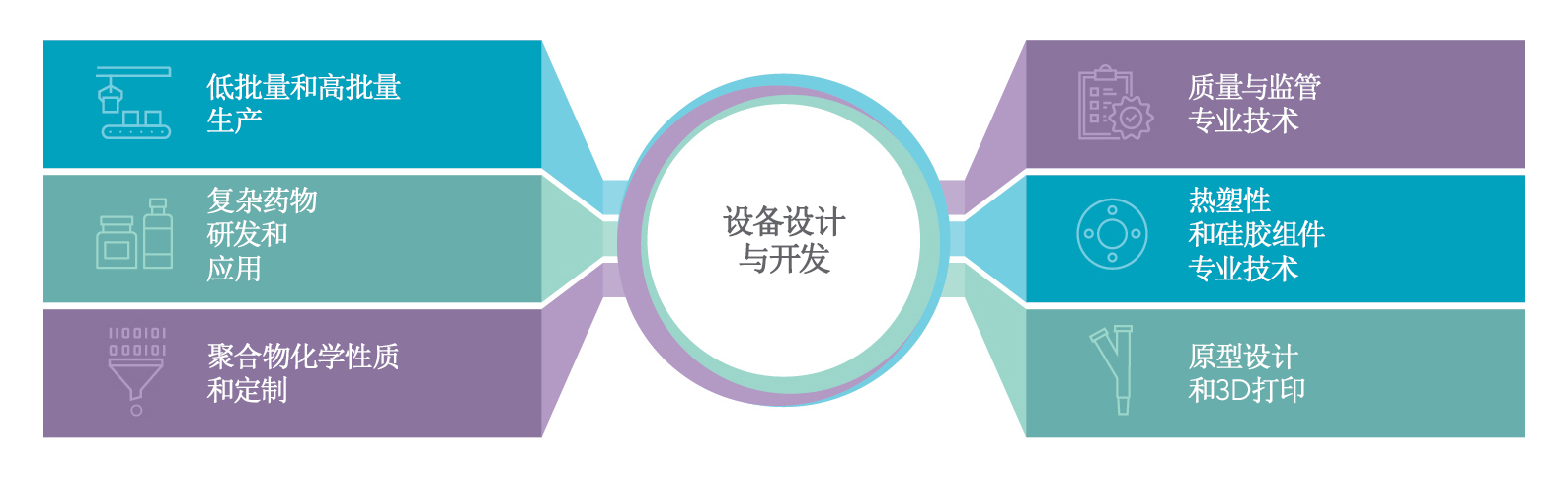 器械设计与开发